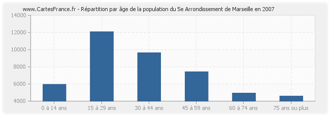 Répartition par âge de la population du 5e Arrondissement de Marseille en 2007